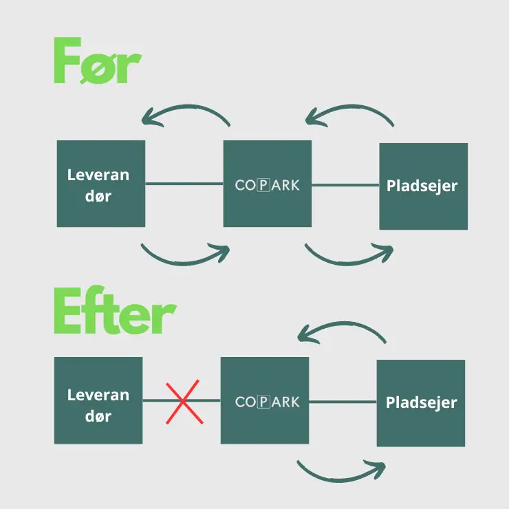 COPARK faar egen skilteproduktion